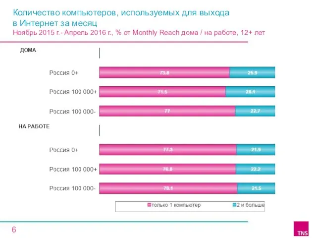 Количество компьютеров, используемых для выхода в Интернет за месяц Ноябрь 2015