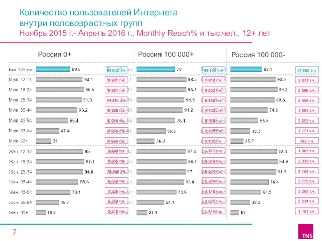 Количество пользователей Интернета внутри половозрастных групп Ноябрь 2015 г.- Апрель 2016