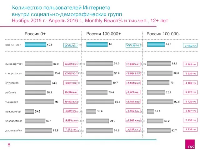 Количество пользователей Интернета внутри социально-демографических групп Ноябрь 2015 г.- Апрель 2016