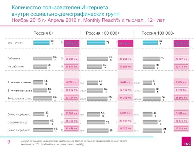 Количество пользователей Интернета внутри социально-демографических групп Ноябрь 2015 г.- Апрель 2016