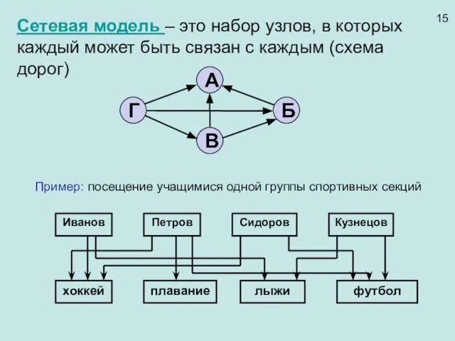 Сетевая модель – это набор узлов, в которых каждый может быть