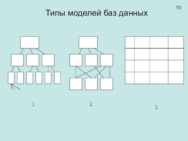 Типы моделей баз данных 1 2 3 10