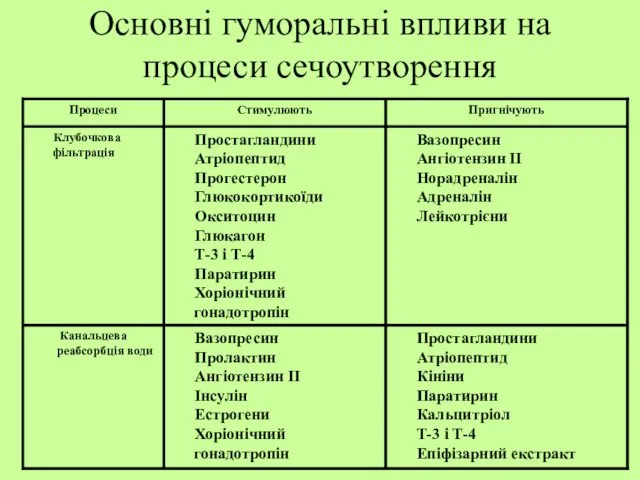 Основні гуморальні впливи на процеси сечоутворення