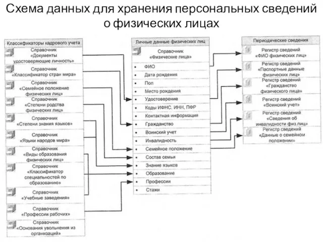 Схема данных для хранения персональных сведений о физических лицах