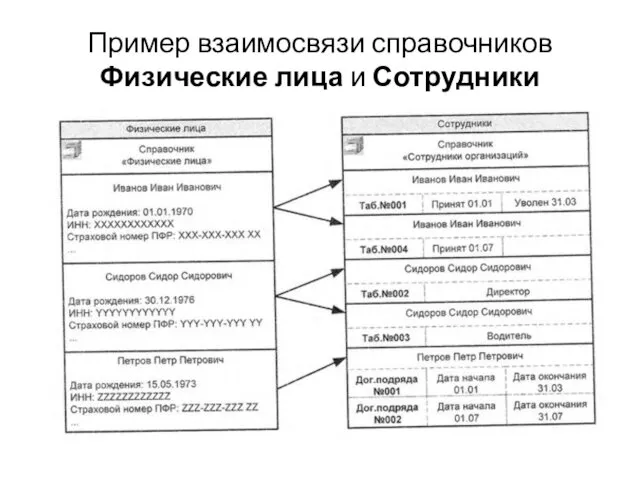 Пример взаимосвязи справочников Физические лица и Сотрудники