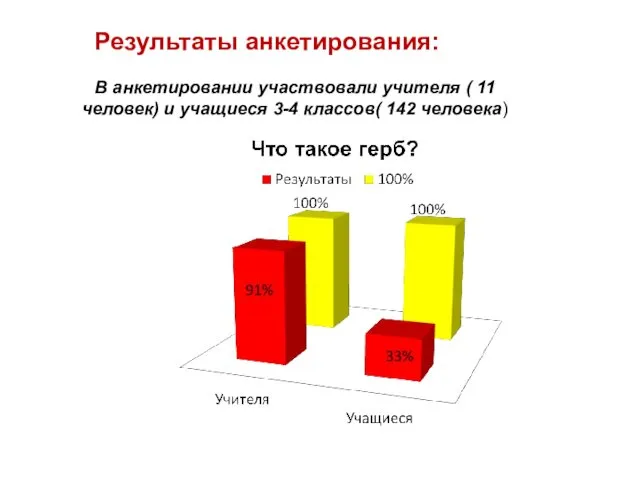 Результаты анкетирования: В анкетировании участвовали учителя ( 11 человек) и учащиеся 3-4 классов( 142 человека)