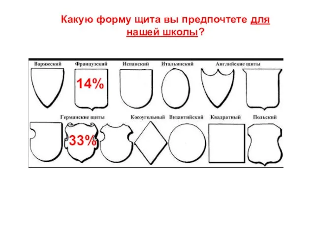 Какую форму щита вы предпочтете для нашей школы? 33% 14%