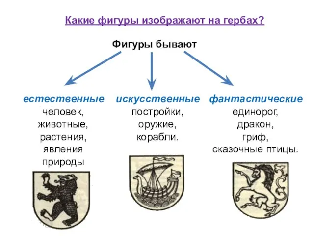 естественные человек, животные, растения, явления природы Какие фигуры изображают на гербах?