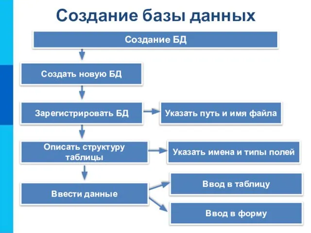 Создание БД Описать структуру таблицы Указать путь и имя файла Указать