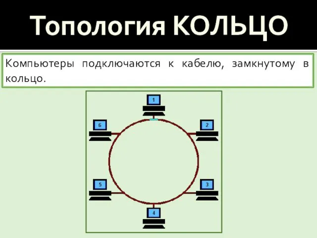 Топология КОЛЬЦО Компьютеры подключаются к кабелю, замкнутому в кольцо.