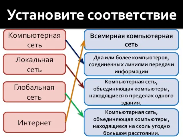 Установите соответствие Компьютерная сеть Локальная сеть Глобальная сеть Интернет Всемирная компьютерная