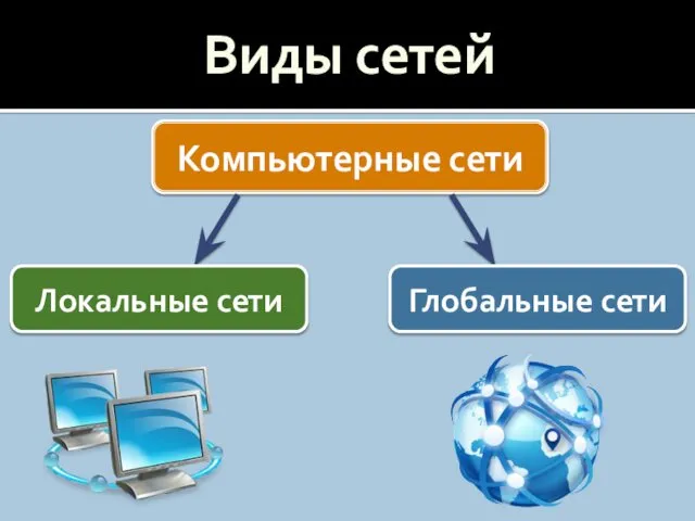 Виды сетей Компьютерные сети Локальные сети Глобальные сети