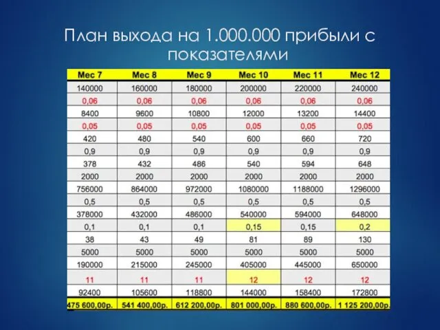 План выхода на 1.000.000 прибыли с показателями