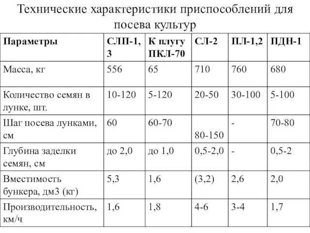 Технические характеристики приспособлений для посева культур