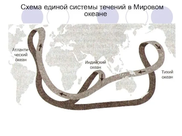 Схема единой системы течений в Мировом океане