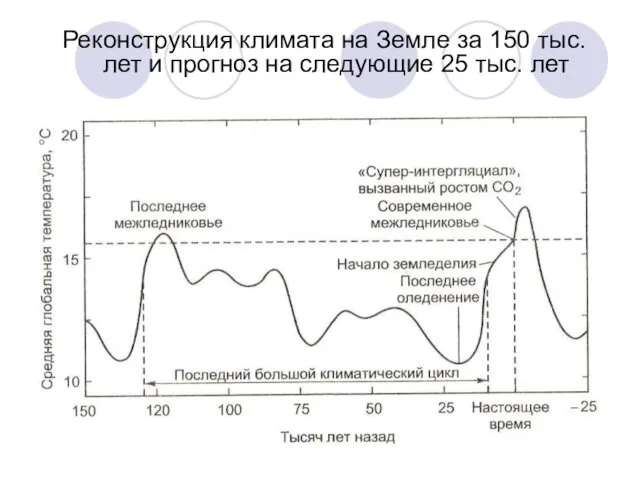 Реконструкция климата на Земле за 150 тыс. лет и прогноз на следующие 25 тыс. лет