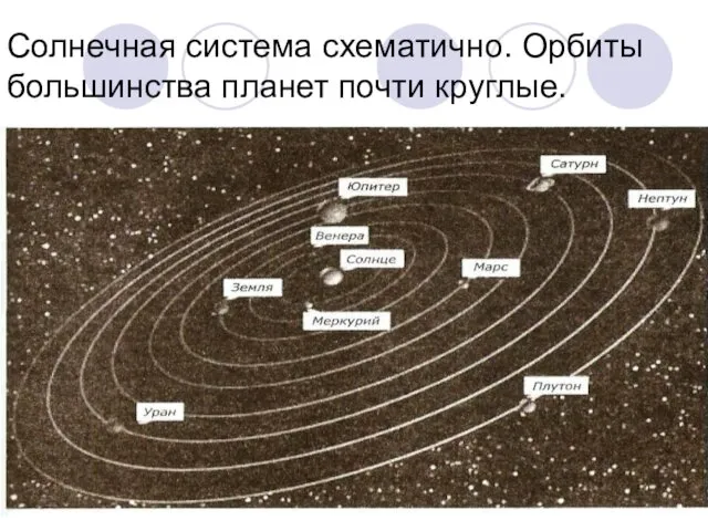 Солнечная система схематично. Орбиты большинства планет почти круглые.