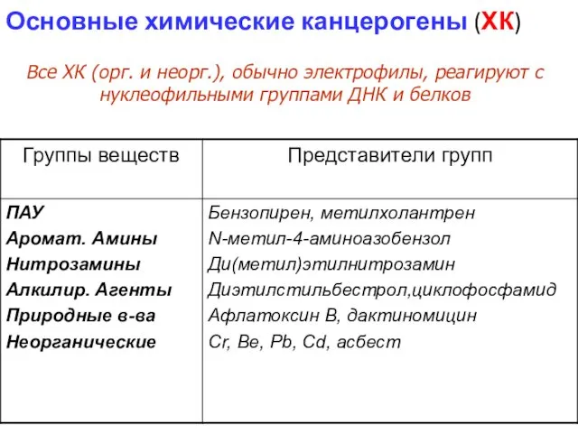 Основные химические канцерогены (ХК) Все ХК (орг. и неорг.), обычно электрофилы,