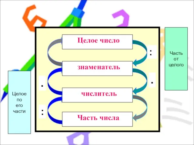 : : . . Часть от целого Целое по его части