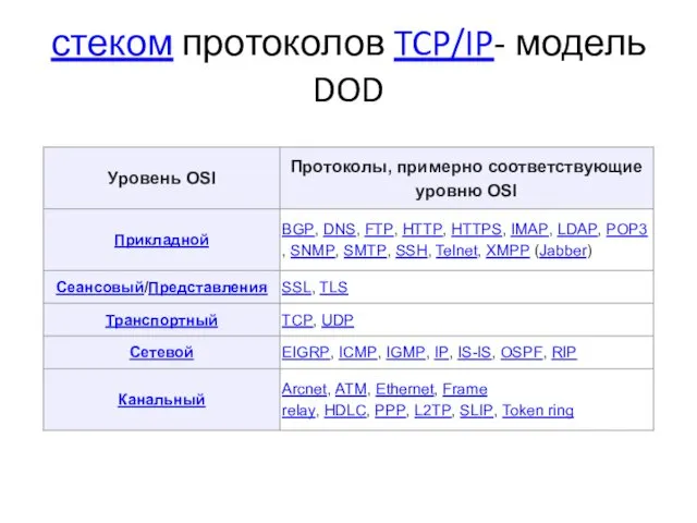 стеком протоколов TCP/IP- модель DOD