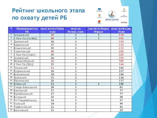 Рейтинг школьного этапа по охвату детей РБ