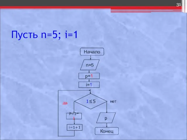 Пусть n=5; i=1 Начало 1≤5 P=2*1 n=5 p=1 i=1 i=1+1 p Конец да нет