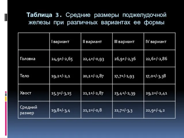 Таблица 3. Средние размеры поджелудочной железы при различных вариантах ее формы