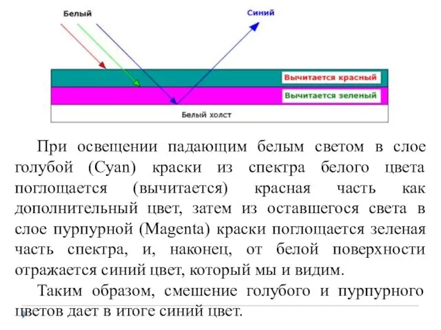 При освещении падающим белым светом в слое голубой (Cyan) краски из