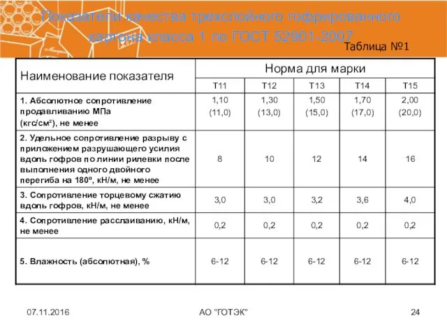 07.11.2016 АО "ГОТЭК" Показатели качества трехслойного гофрированного картона класса 1 по ГОСТ 52901-2007 Таблица №1