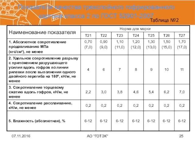 07.11.2016 АО "ГОТЭК" Показатели качества трехслойного гофрированного картона класса 2 по ГОСТ 52901-2007 Таблица №2