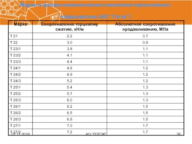 07.11.2016 АО "ГОТЭК" Марки и физико-механические показатели трехслойного гофрокартона (АО “Готэк”)