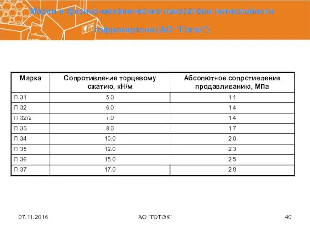 07.11.2016 АО "ГОТЭК" Марки и физико-механические показатели пятислойного гофрокартона (АО “Готэк”)