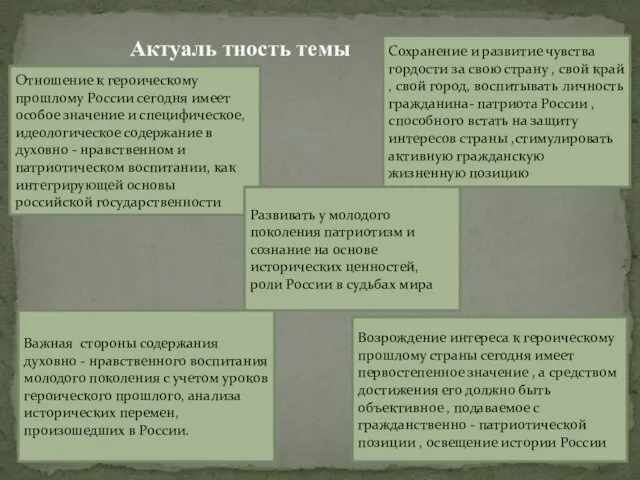 Актуаль тность темы . Отношение к героическому прошлому России сегодня имеет