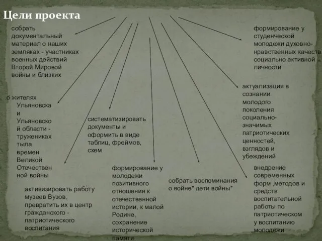 Цели проекта о жителях Ульяновска и Ульяновской области -тружениках тыла времен