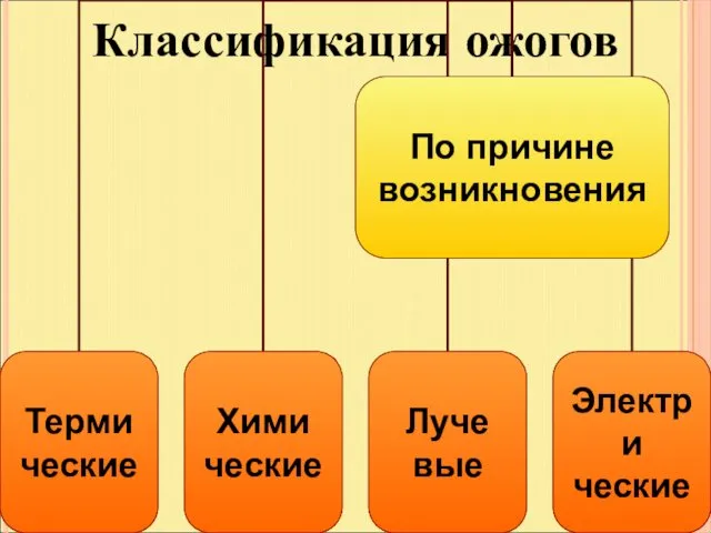 Классификация ожогов