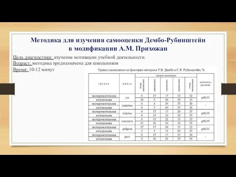 Методика для изучения самооценки Дембо-Рубинштейн в модификации А.М. Прихожан Цель диагностики: