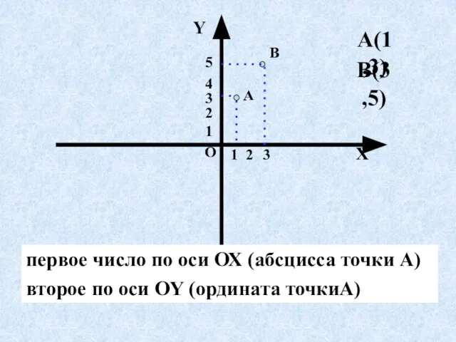 О Х Y первое число по оси ОХ (абсцисса точки А)