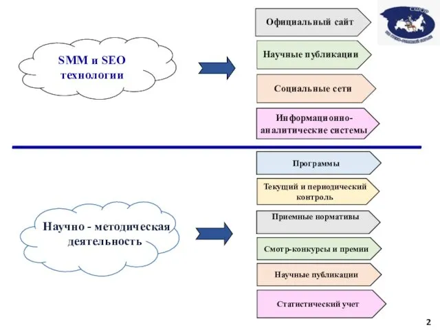 SMM и SEO технологии Официальный сайт Программы Приемные нормативы Статистический учет