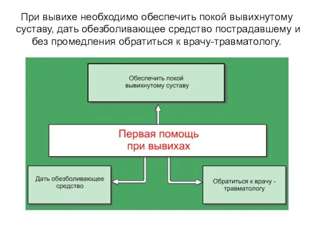 При вывихе необходимо обеспечить покой вывихнутому суставу, дать обезболивающее средство пострадавшему