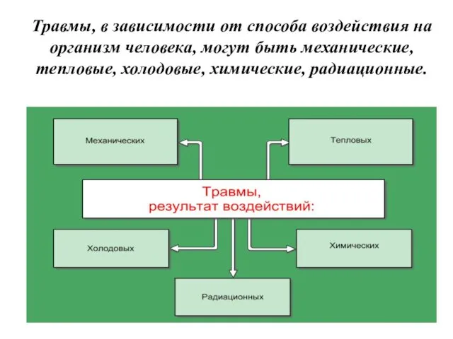 Травмы, в зависимости от способа воздействия на организм человека, могут быть механические, тепловые, холодовые, химические, радиационные.