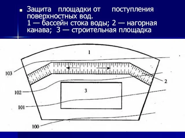 Защита площадки от поступления поверхностных вод. 1 — бассейн стока воды;