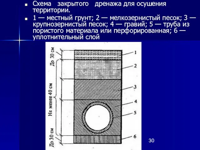 Схема закрытого дренажа для осушения территории. 1 — местный грунт; 2