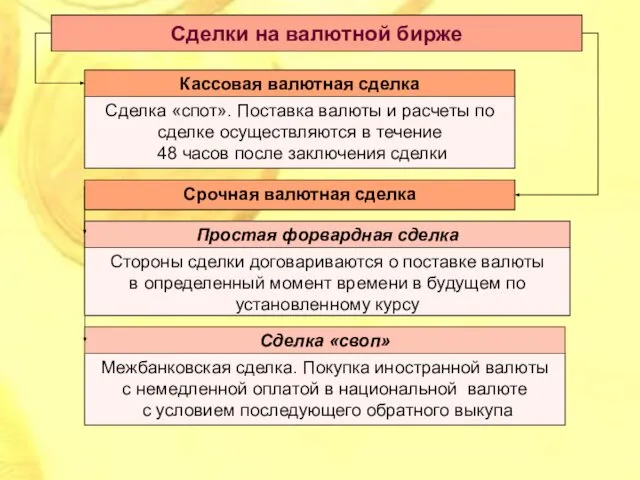 Сделки на валютной бирже Кассовая валютная сделка Срочная валютная сделка Стороны