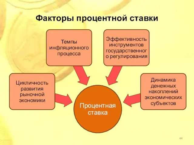 Факторы процентной ставки