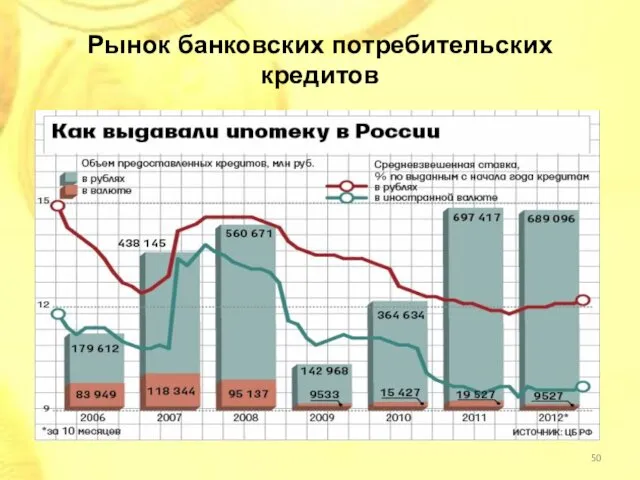 Рынок банковских потребительских кредитов