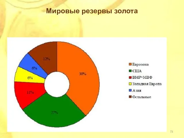 Мировые резервы золота