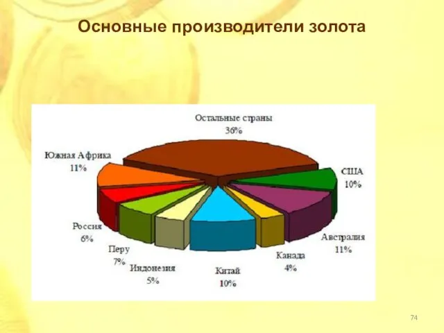 Основные производители золота