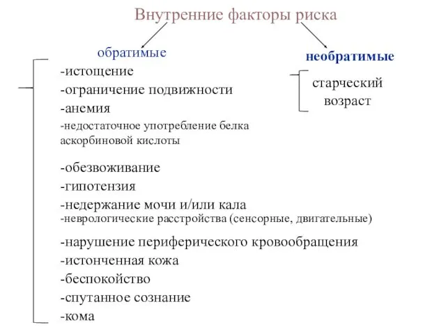 Внутренние факторы риска обратимые необратимые -истощение -ограничение подвижности -анемия -недостаточное употребление