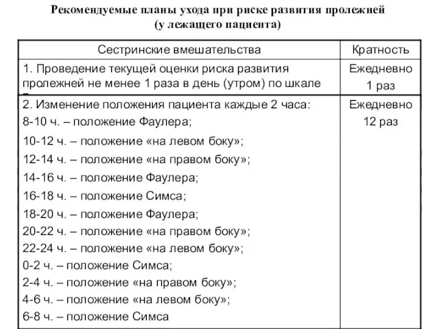 Рекомендуемые планы ухода при риске развития пролежней (у лежащего пациента)