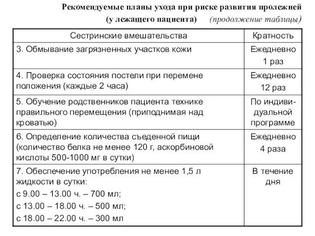 Рекомендуемые планы ухода при риске развития пролежней (у лежащего пациента) (продолжение таблицы)